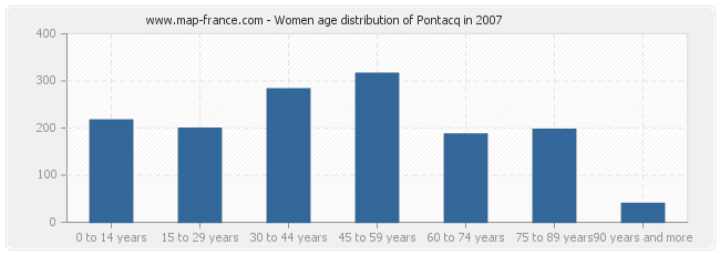 Women age distribution of Pontacq in 2007