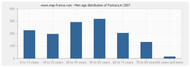 Men age distribution of Pontacq in 2007