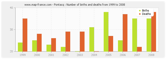 Pontacq : Number of births and deaths from 1999 to 2008