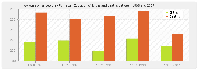 Pontacq : Evolution of births and deaths between 1968 and 2007