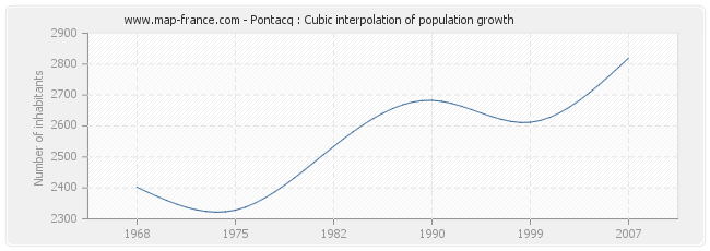 Pontacq : Cubic interpolation of population growth