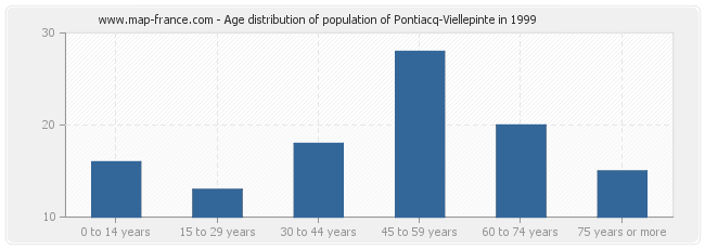 Age distribution of population of Pontiacq-Viellepinte in 1999