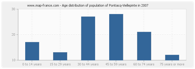 Age distribution of population of Pontiacq-Viellepinte in 2007