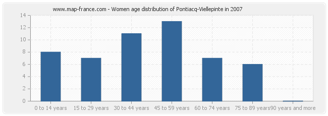 Women age distribution of Pontiacq-Viellepinte in 2007