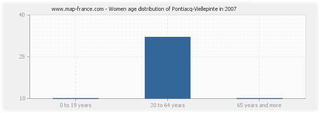 Women age distribution of Pontiacq-Viellepinte in 2007