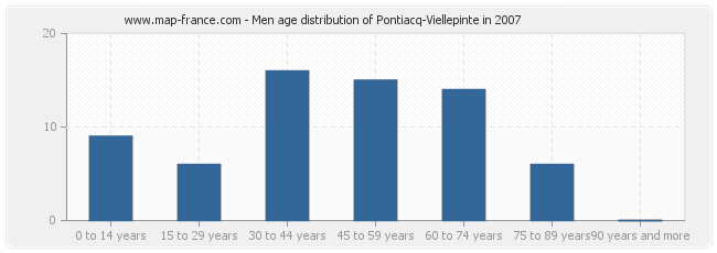 Men age distribution of Pontiacq-Viellepinte in 2007