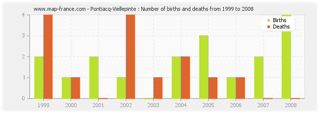 Pontiacq-Viellepinte : Number of births and deaths from 1999 to 2008