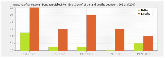Pontiacq-Viellepinte : Evolution of births and deaths between 1968 and 2007