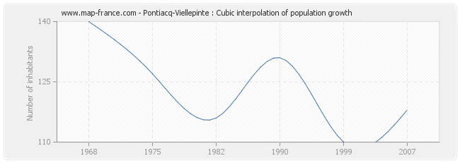 Pontiacq-Viellepinte : Cubic interpolation of population growth