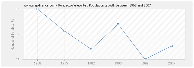 Population Pontiacq-Viellepinte