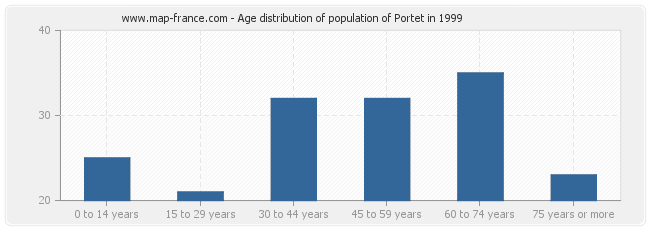 Age distribution of population of Portet in 1999