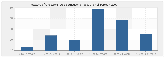 Age distribution of population of Portet in 2007