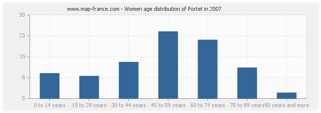 Women age distribution of Portet in 2007
