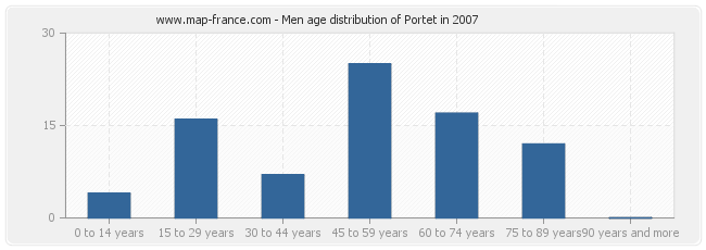 Men age distribution of Portet in 2007
