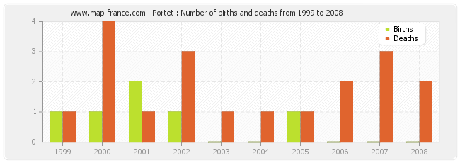 Portet : Number of births and deaths from 1999 to 2008