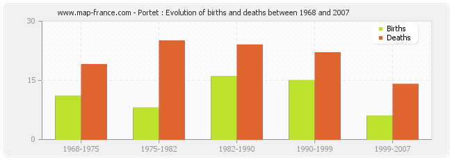 Portet : Evolution of births and deaths between 1968 and 2007