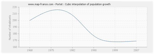 Portet : Cubic interpolation of population growth