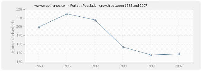 Population Portet