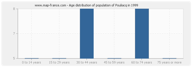 Age distribution of population of Pouliacq in 1999