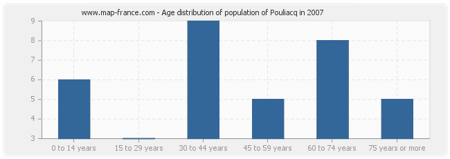 Age distribution of population of Pouliacq in 2007