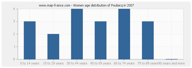 Women age distribution of Pouliacq in 2007