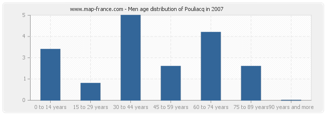 Men age distribution of Pouliacq in 2007
