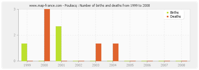Pouliacq : Number of births and deaths from 1999 to 2008