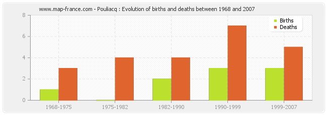 Pouliacq : Evolution of births and deaths between 1968 and 2007