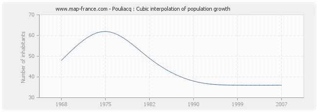 Pouliacq : Cubic interpolation of population growth