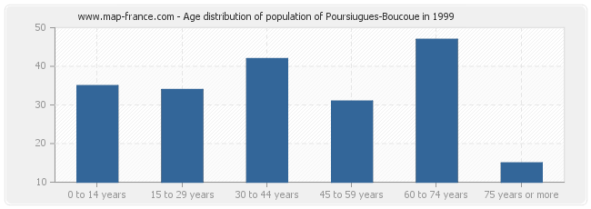 Age distribution of population of Poursiugues-Boucoue in 1999