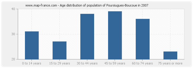 Age distribution of population of Poursiugues-Boucoue in 2007