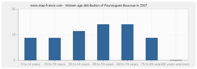 Women age distribution of Poursiugues-Boucoue in 2007