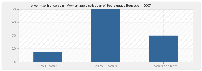 Women age distribution of Poursiugues-Boucoue in 2007