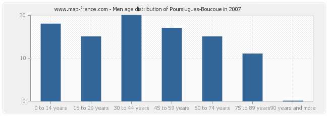 Men age distribution of Poursiugues-Boucoue in 2007