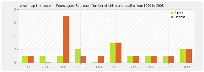 Poursiugues-Boucoue : Number of births and deaths from 1999 to 2008