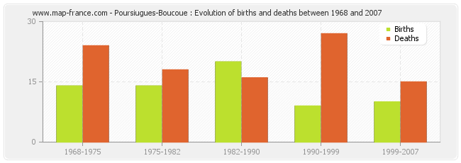 Poursiugues-Boucoue : Evolution of births and deaths between 1968 and 2007
