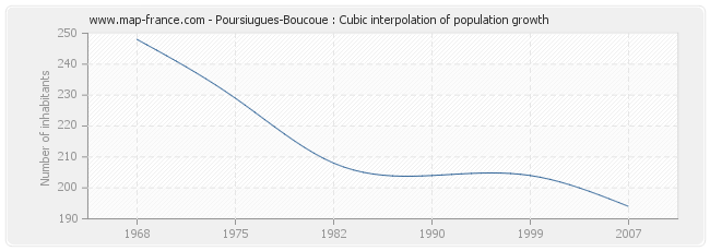 Poursiugues-Boucoue : Cubic interpolation of population growth