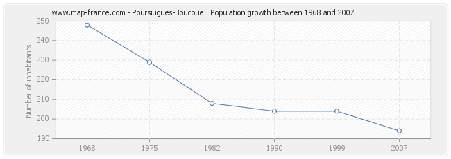 Population Poursiugues-Boucoue