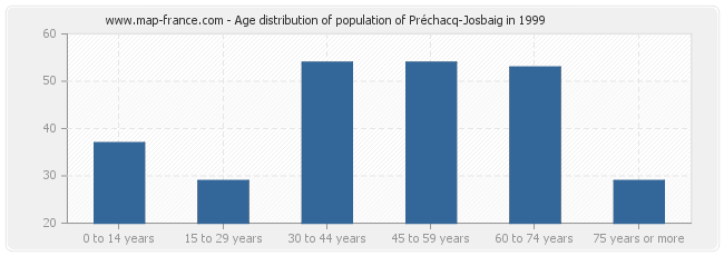 Age distribution of population of Préchacq-Josbaig in 1999