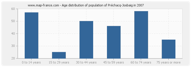 Age distribution of population of Préchacq-Josbaig in 2007