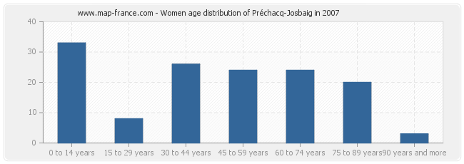 Women age distribution of Préchacq-Josbaig in 2007