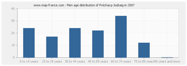 Men age distribution of Préchacq-Josbaig in 2007