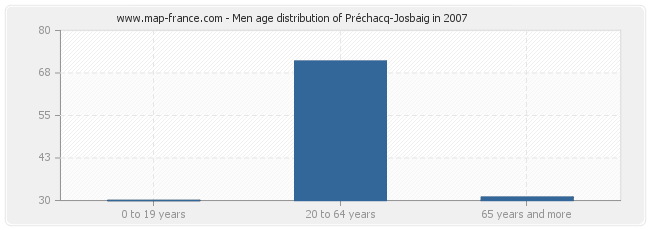 Men age distribution of Préchacq-Josbaig in 2007