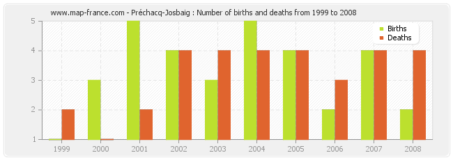 Préchacq-Josbaig : Number of births and deaths from 1999 to 2008