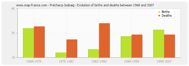 Préchacq-Josbaig : Evolution of births and deaths between 1968 and 2007