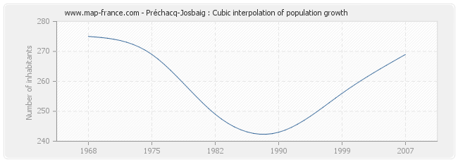 Préchacq-Josbaig : Cubic interpolation of population growth