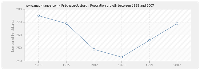 Population Préchacq-Josbaig