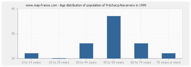 Age distribution of population of Préchacq-Navarrenx in 1999