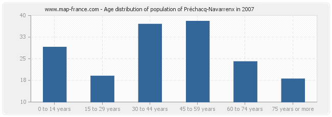 Age distribution of population of Préchacq-Navarrenx in 2007