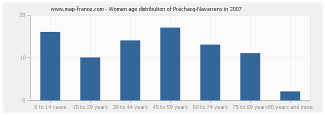 Women age distribution of Préchacq-Navarrenx in 2007